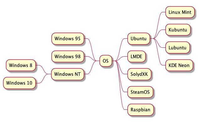 plantuml_mind_map_sample.png